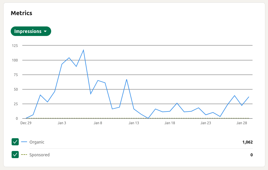 Organic growth analytics from a business account managed through SocialMe AI